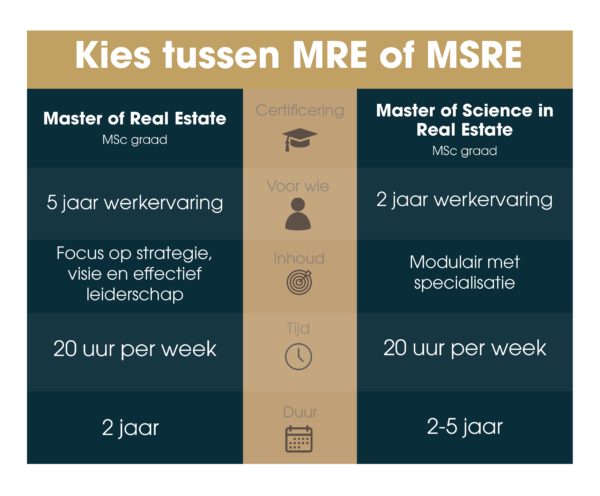 Onderscheid Masters